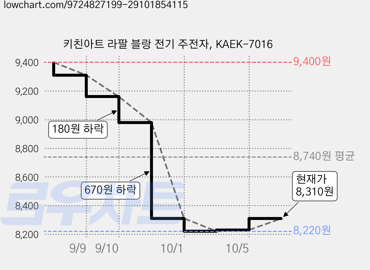 키친아트 라팔 블랑 전기 주전자, KAEK-7016 가격 변동 차트, 현재가 8,310원, 관측 최저가 8,220원