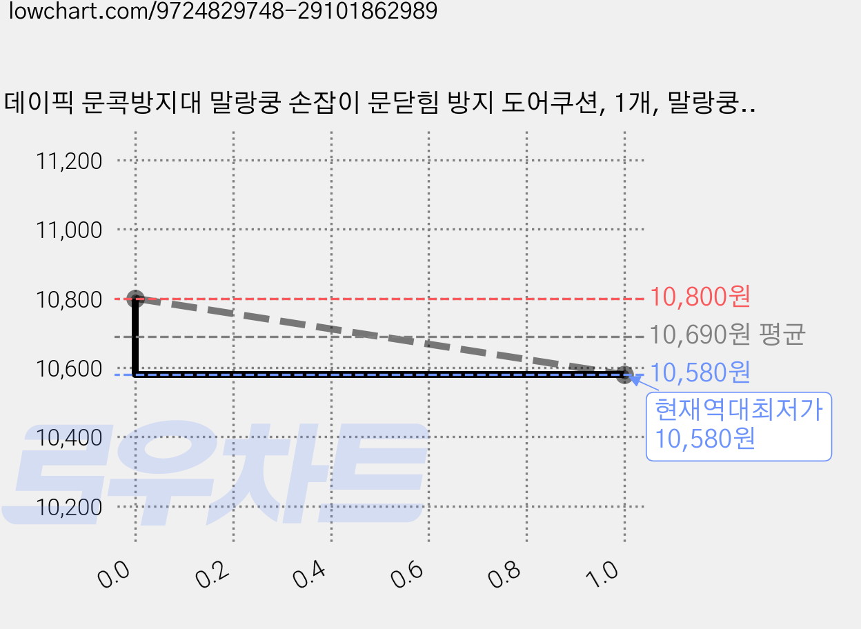 데이픽 문콕방지대 말랑쿵 손잡이 문닫힘 방지 도어쿠션, 1개, 말랑쿵패드 5종 가격 변동 차트, 현재가 10,580원, 역대최저가