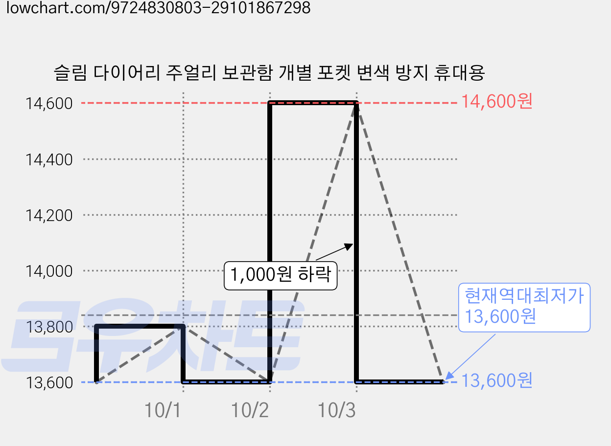 슬림 다이어리 주얼리 보관함 개별 포켓 변색 방지 휴대용 가격 변동 차트, 현재가 13,600원, 역대최저가
