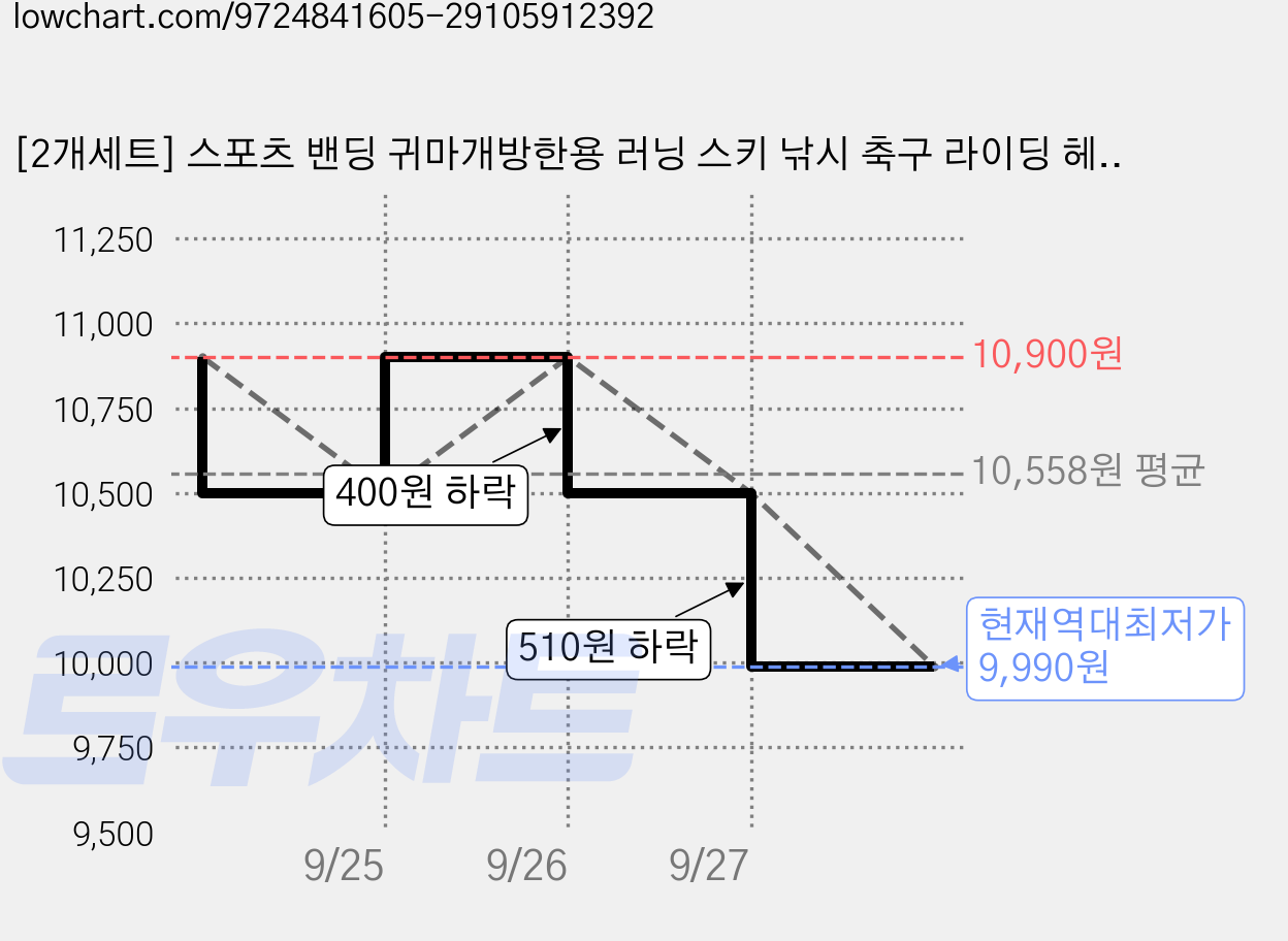 [2개세트] 스포츠 밴딩 귀마개방한용 러닝 스키 낚시 축구 라이딩 헤드밴드, 1세트, 방한귀마개 블랙/네이비 가격 변동 차트, 현재가 9,990원, 역대최저가