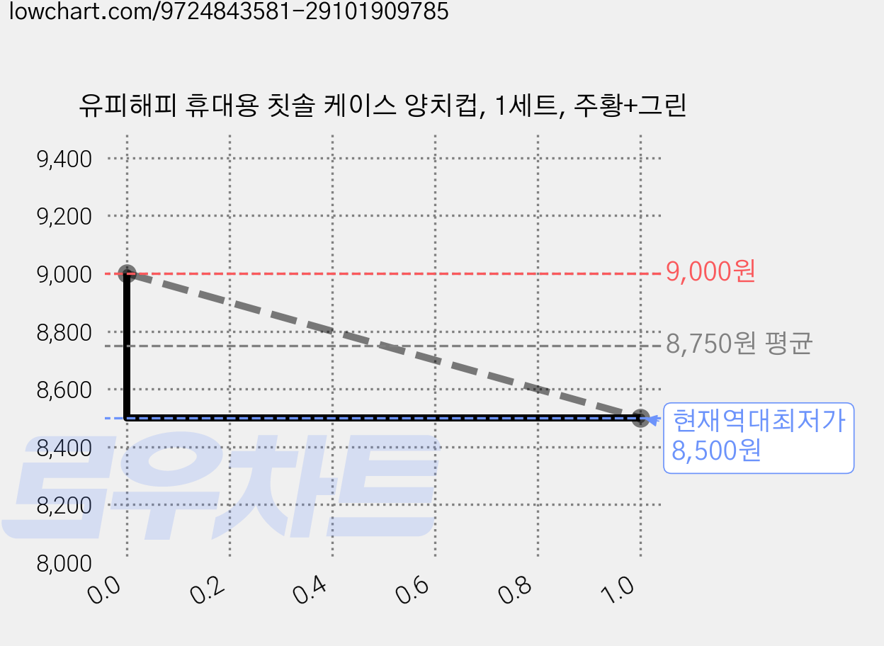 유피해피 휴대용 칫솔 케이스 양치컵, 1세트, 주황+그린 가격 변동 차트, 현재가 8,500원, 역대최저가