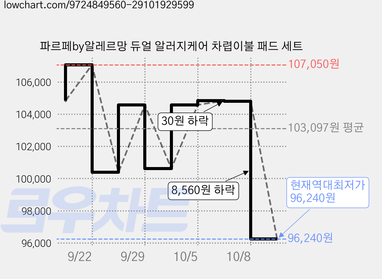 파르페by알레르망 듀얼 알러지케어 차렵이불 패드 세트 가격 변동 차트, 현재가 96,240원, 역대최저가