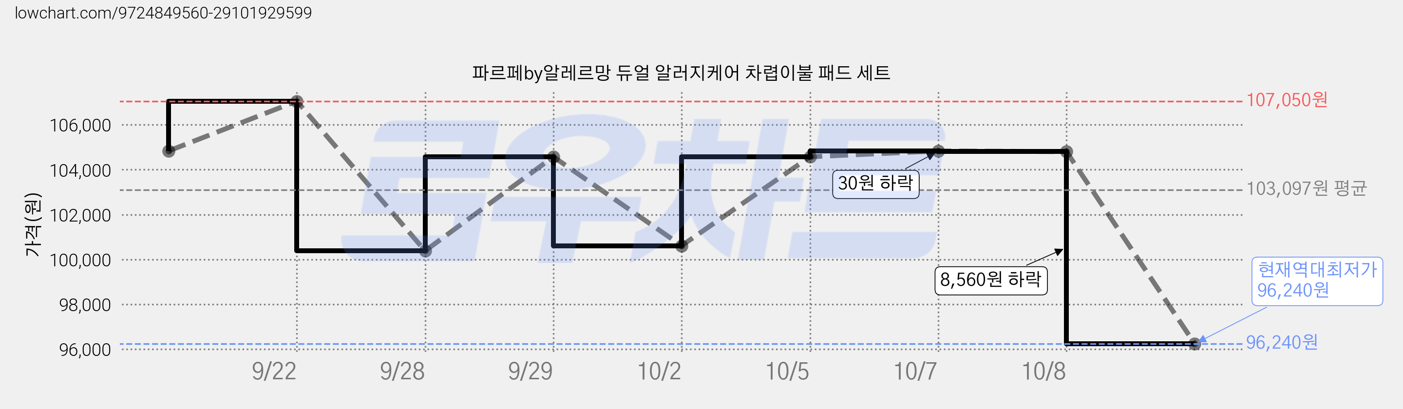 파르페by알레르망 듀얼 알러지케어 차렵이불 패드 세트 가격 변동 차트, 현재가 96,240원, 역대최저가