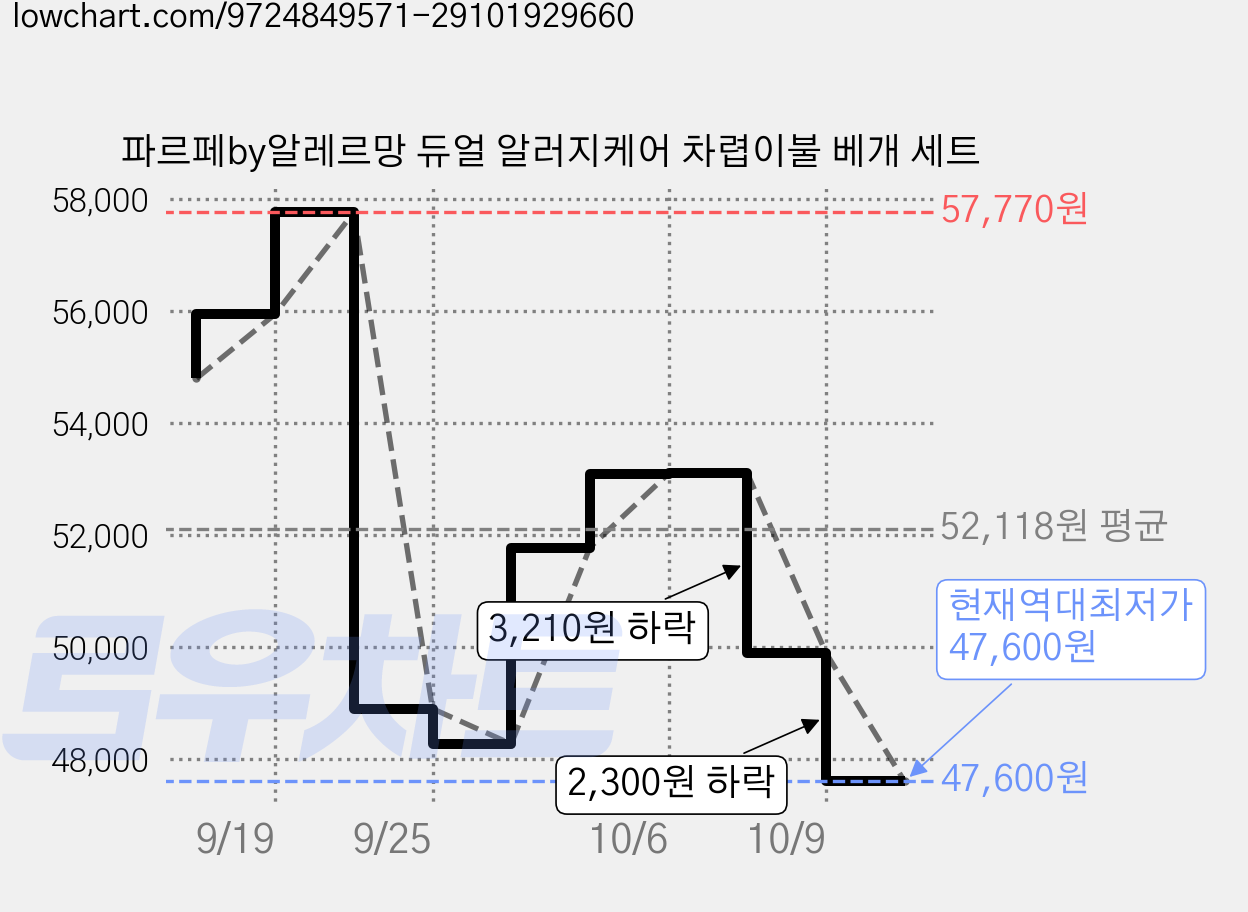 파르페by알레르망 듀얼 알러지케어 차렵이불 베개 세트 가격 변동 차트, 현재가 47,600원, 역대최저가