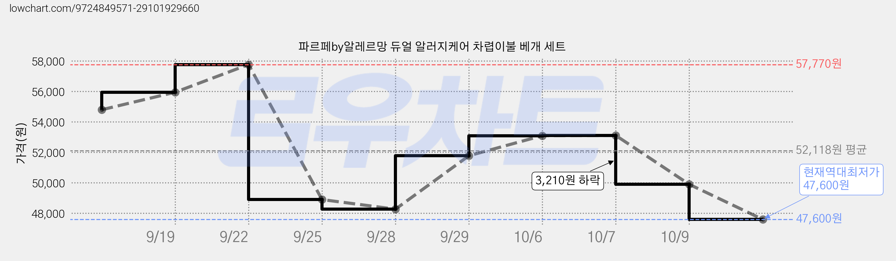 파르페by알레르망 듀얼 알러지케어 차렵이불 베개 세트 가격 변동 차트, 현재가 47,600원, 역대최저가