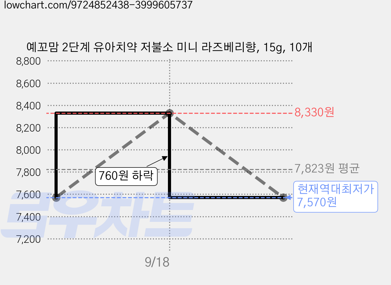 예꼬맘 2단계 유아치약 저불소 미니 라즈베리향, 15g, 10개 가격 변동 차트, 현재가 7,570원, 역대최저가