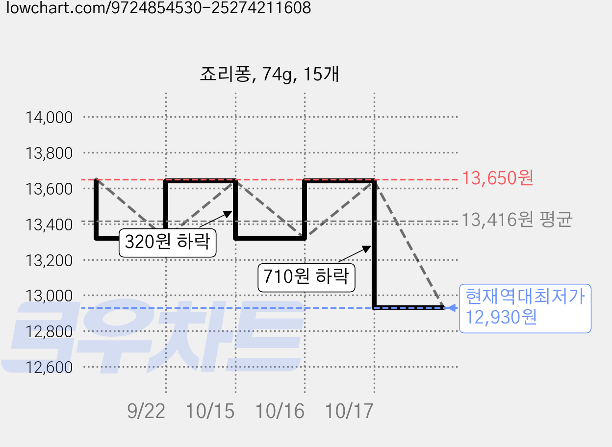 죠리퐁, 74g, 15개 가격 변동 차트, 현재가 12,930원, 역대최저가