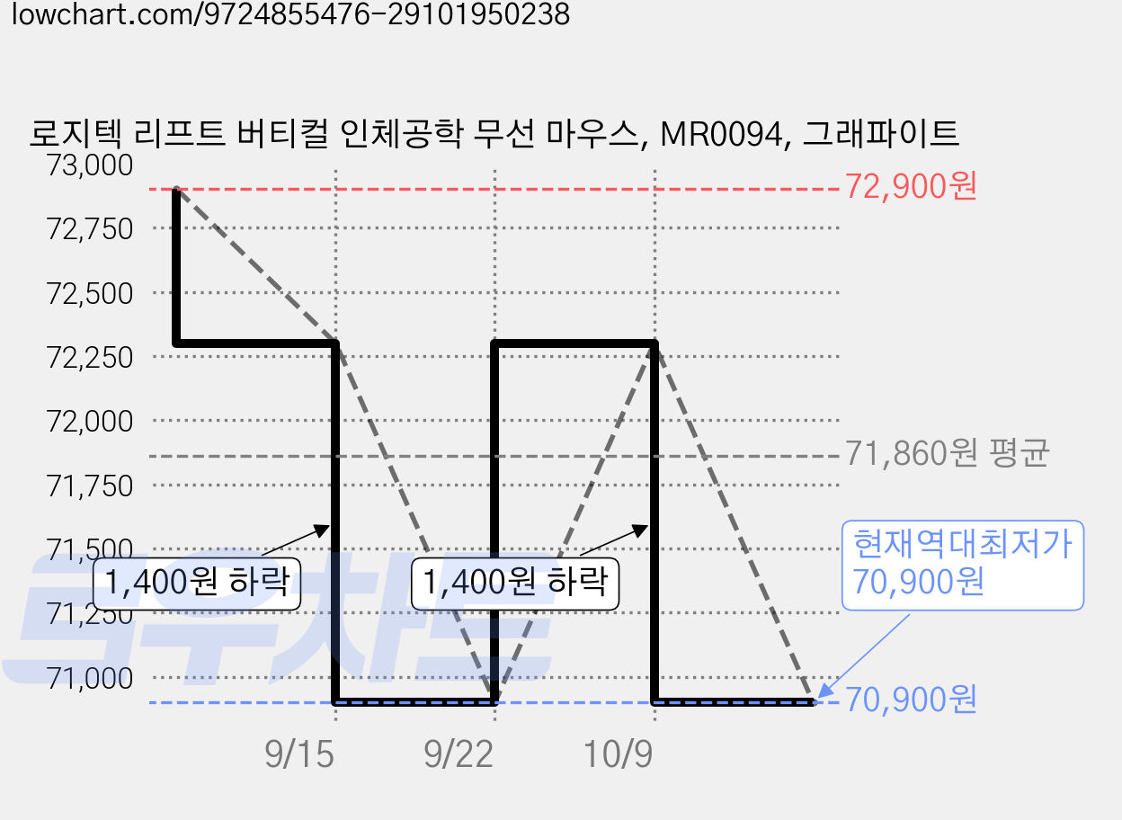 로지텍 리프트 버티컬 인체공학 무선 마우스, MR0094, 그래파이트 가격 변동 차트, 현재가 70,900원, 역대최저가