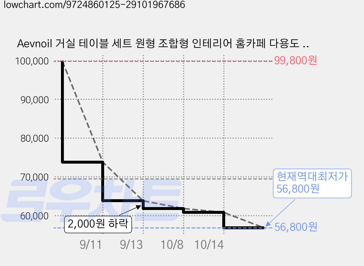 Aevnoil 거실 테이블 세트 원형 조합형 인테리어 홈카페 다용도 티테이블, 블랙 가격 변동 차트, 현재가 56,800원, 역대최저가