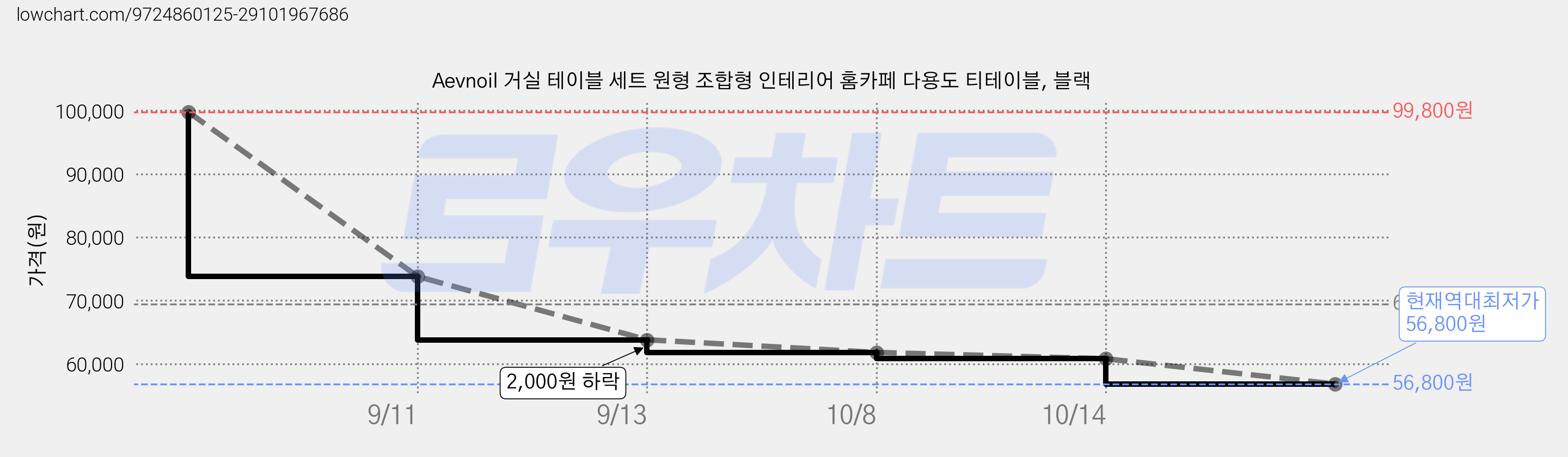 Aevnoil 거실 테이블 세트 원형 조합형 인테리어 홈카페 다용도 티테이블, 블랙 가격 변동 차트, 현재가 56,800원, 역대최저가