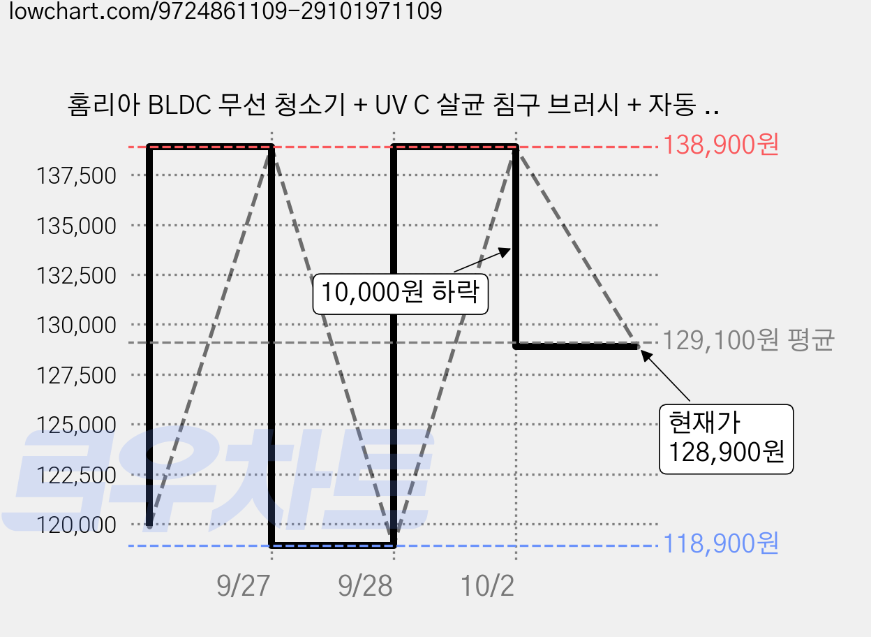 홈리아 BLDC 무선 청소기 + UV C 살균 침구 브러시 + 자동 충전거치대 세트, 화이트, 220BL-PRO 가격 변동 차트, 현재가 128,900원, 관측 최저가 118,900원