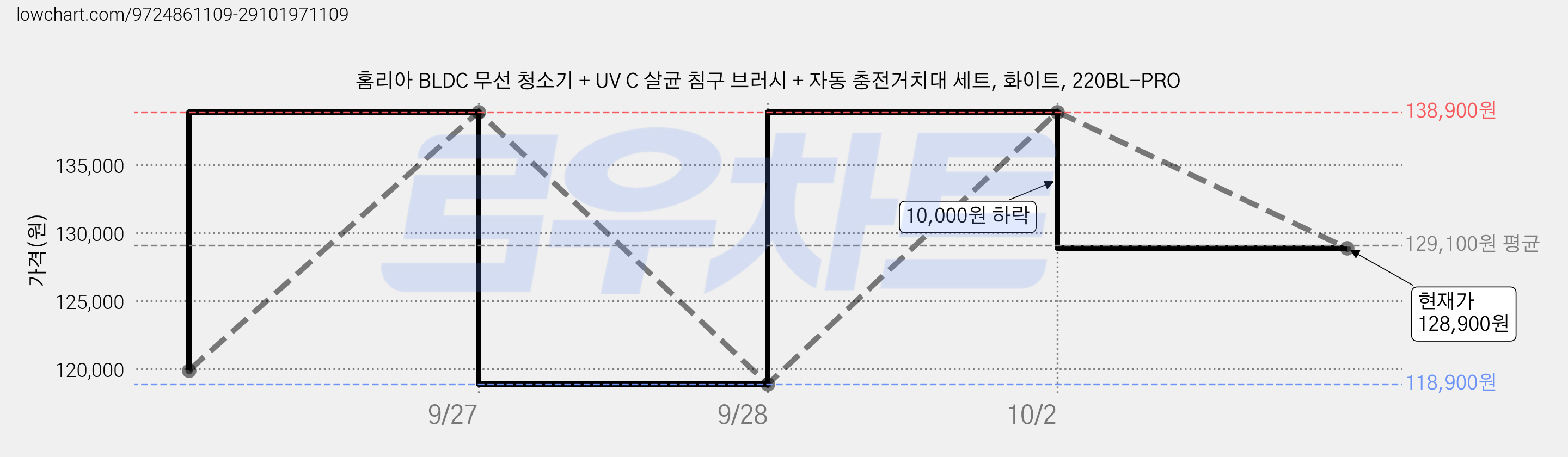 홈리아 BLDC 무선 청소기 + UV C 살균 침구 브러시 + 자동 충전거치대 세트, 화이트, 220BL-PRO 가격 변동 차트, 현재가 128,900원, 관측 최저가 118,900원