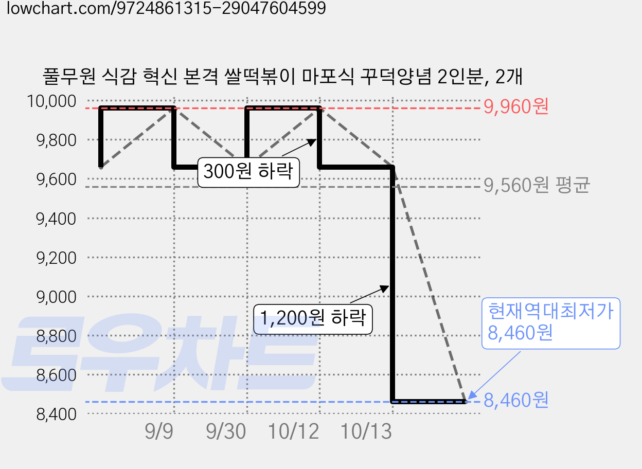 풀무원 식감 혁신 본격 쌀떡볶이 마포식 꾸덕양념 2인분, 2개 가격 변동 차트, 현재가 8,460원, 역대최저가