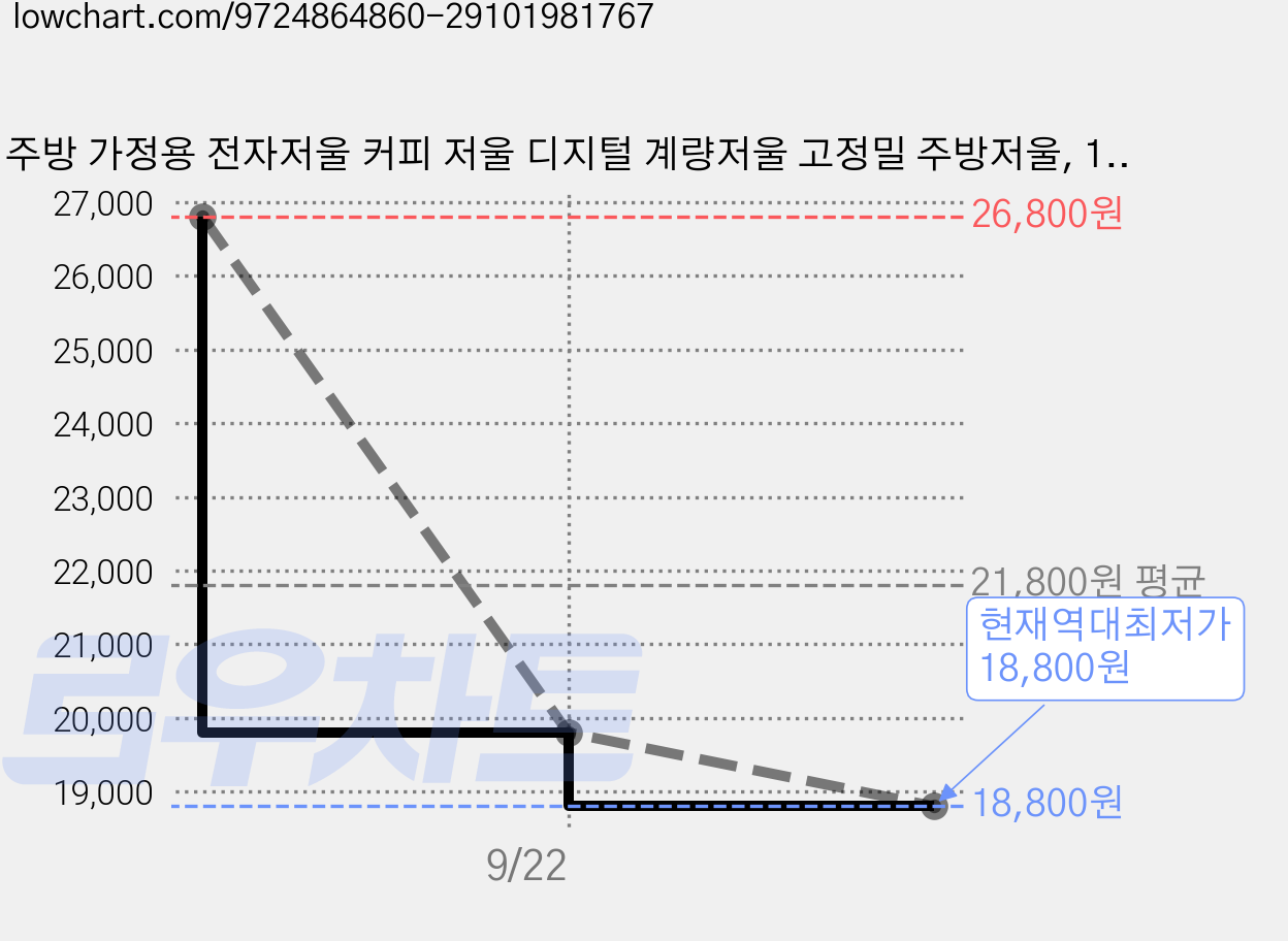 주방 가정용 전자저울 커피 저울 디지털 계량저울 고정밀 주방저울, 1개, X0060 가격 변동 차트, 현재가 18,800원, 역대최저가