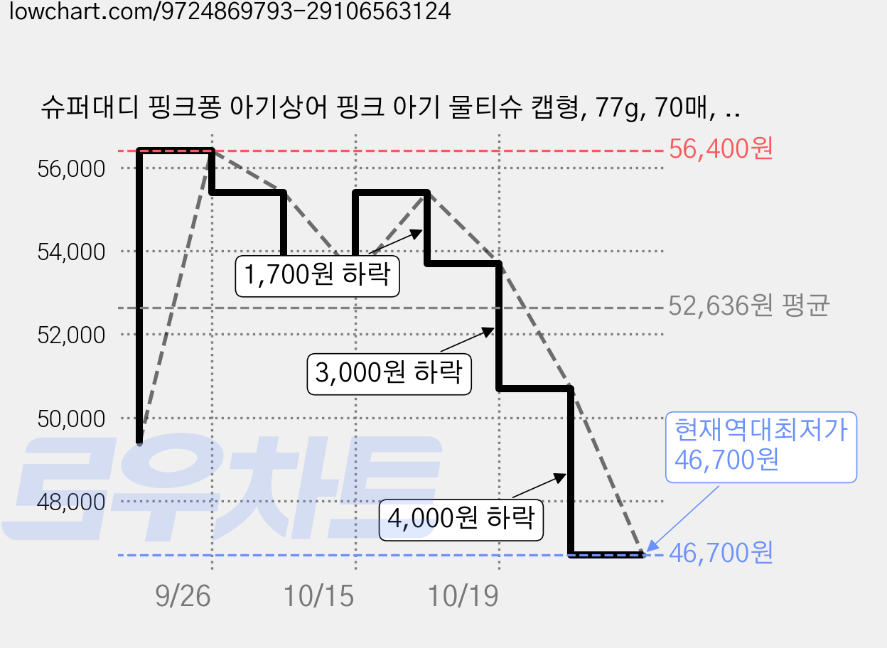 슈퍼대디 핑크퐁 아기상어 핑크 아기 물티슈 캡형, 77g, 70매, 30개 가격 변동 차트, 현재가 46,700원, 역대최저가