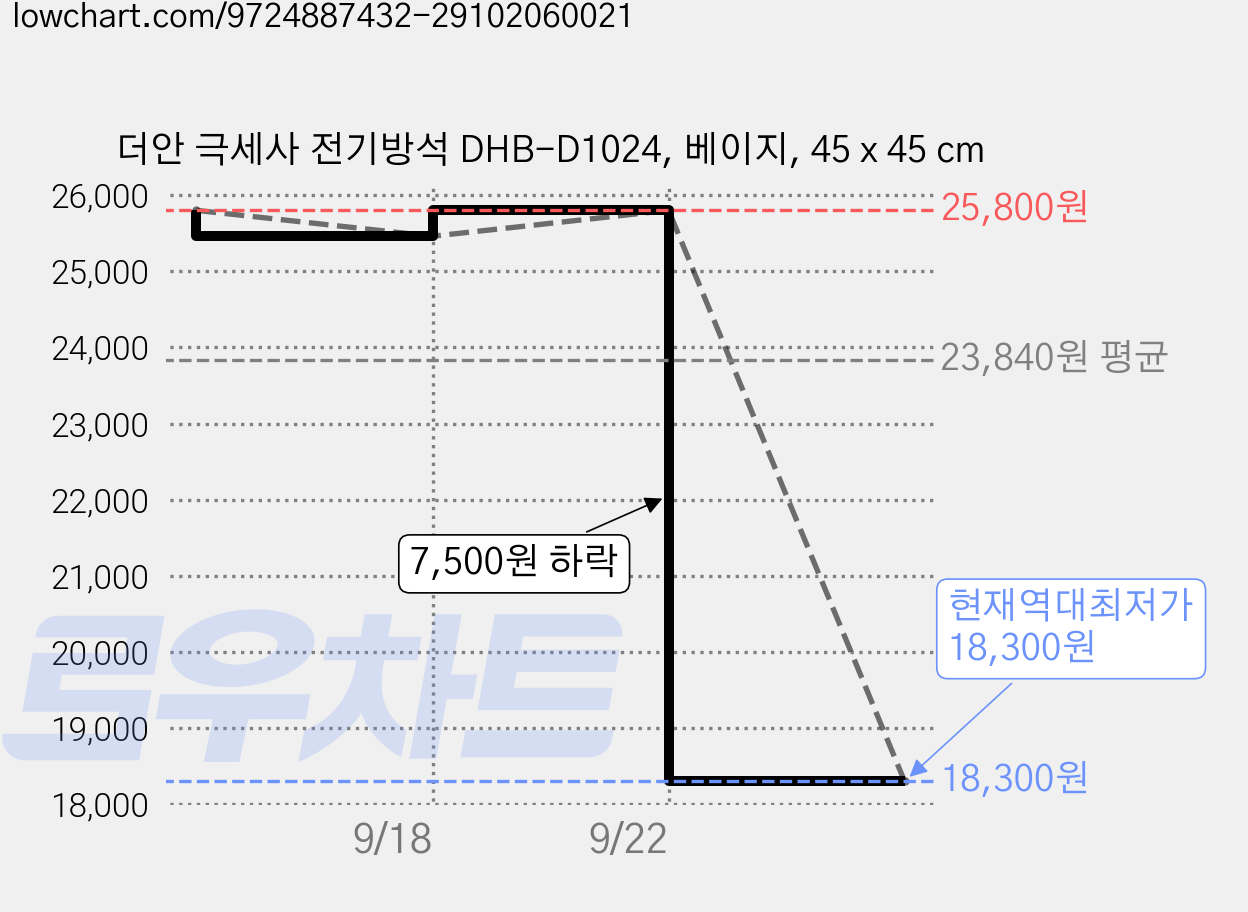 더안 극세사 전기방석 DHB-D1024, 베이지, 45 x 45 cm 가격 변동 차트, 현재가 18,300원, 역대최저가