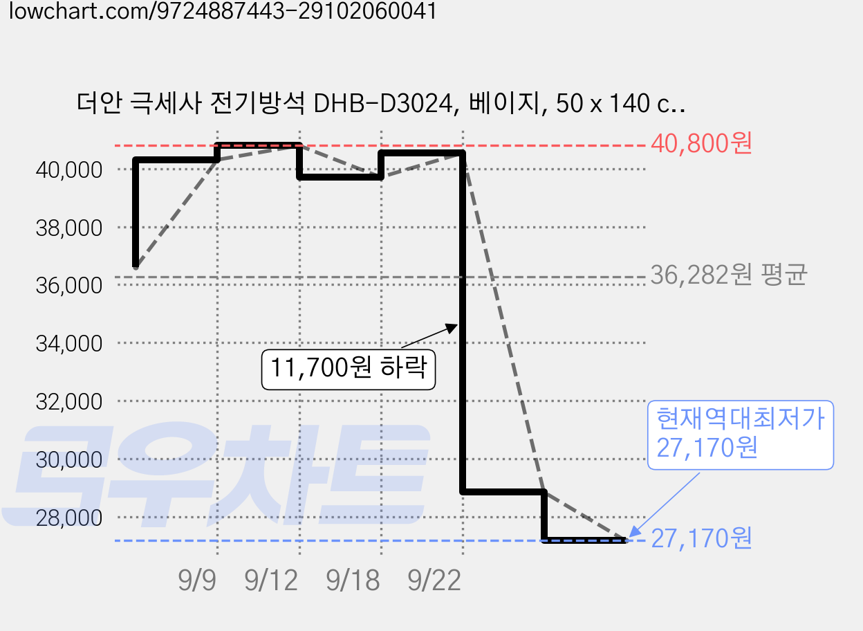 더안 극세사 전기방석 DHB-D3024, 베이지, 50 x 140 cm 가격 변동 차트, 현재가 27,170원, 역대최저가