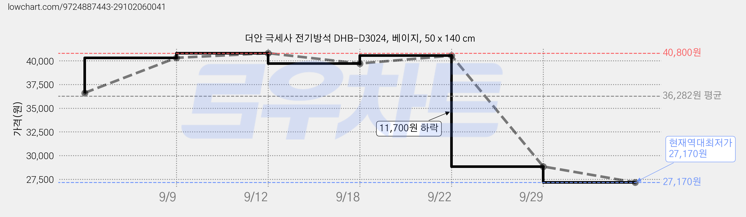 더안 극세사 전기방석 DHB-D3024, 베이지, 50 x 140 cm 가격 변동 차트, 현재가 27,170원, 역대최저가