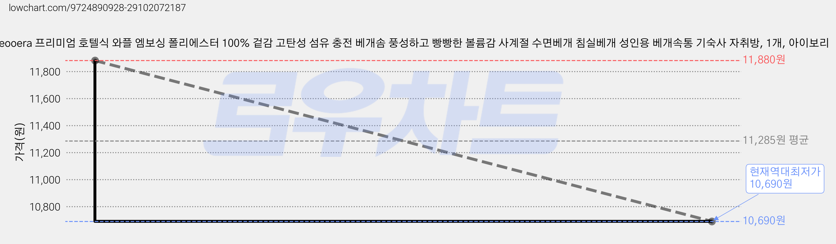 Romeooera 프리미엄 호텔식 와플 엠보싱 폴리에스터 100% 겉감 고탄성 섬유 충전 베개솜 풍성하고 빵빵한 볼륨감 사계절 수면베개 침실베개 성인용 베개속통 기숙사 자취방, 1개, 아이보리 가격 변동 차트, 현재가 10,690원, 역대최저가