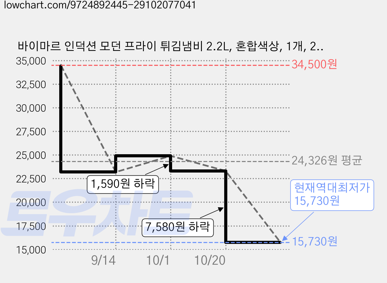 바이마르 인덕션 모던 프라이 튀김냄비 2.2L, 혼합색상, 1개, 21cm 가격 변동 차트, 현재가 15,730원, 역대최저가