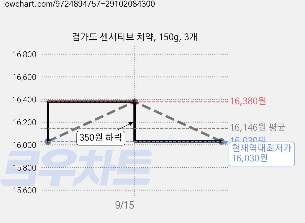 검가드 센서티브 치약, 150g, 3개 가격 변동 차트, 현재가 16,030원, 역대최저가