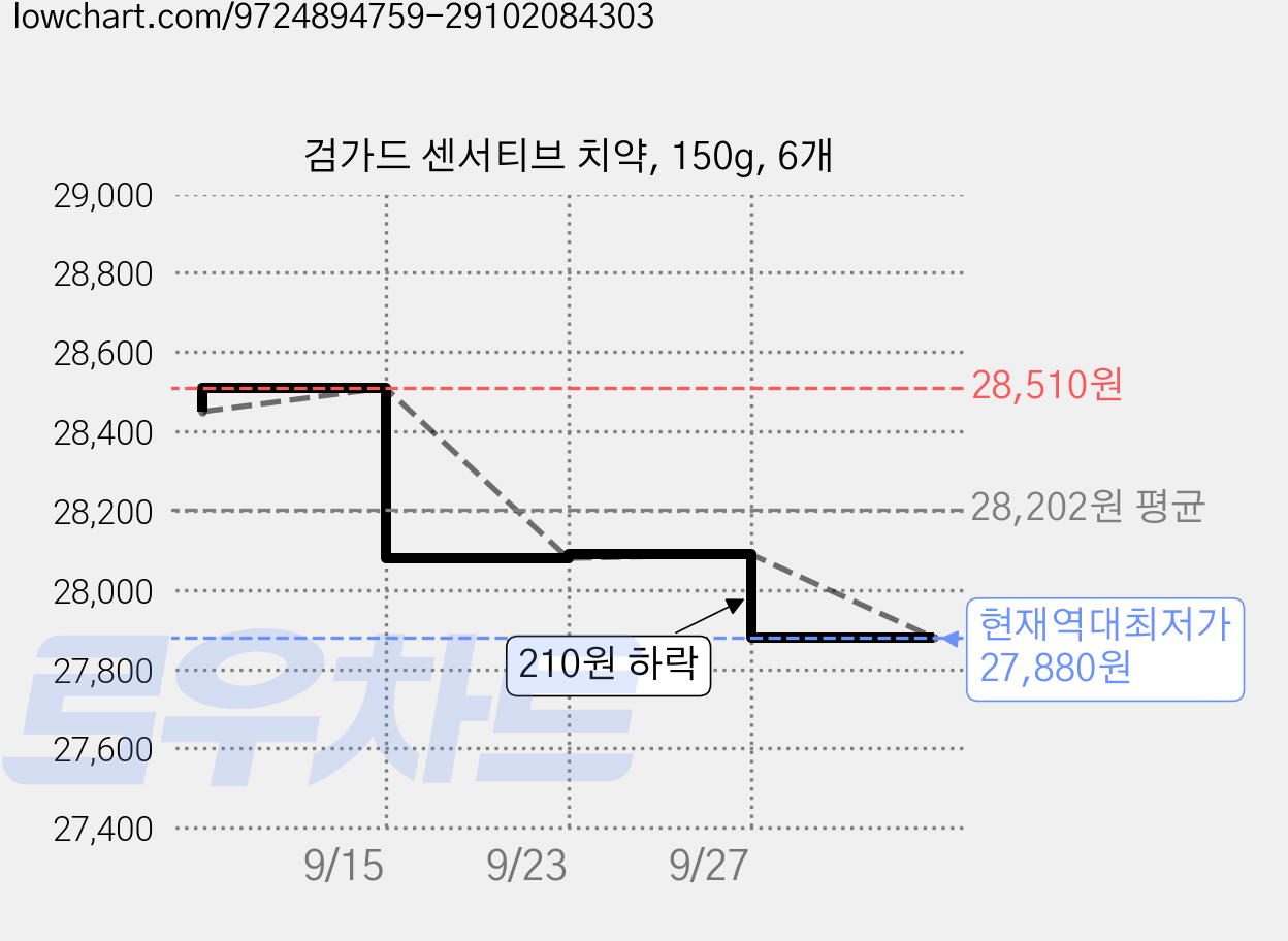 검가드 센서티브 치약, 150g, 6개 가격 변동 차트, 현재가 27,880원, 역대최저가