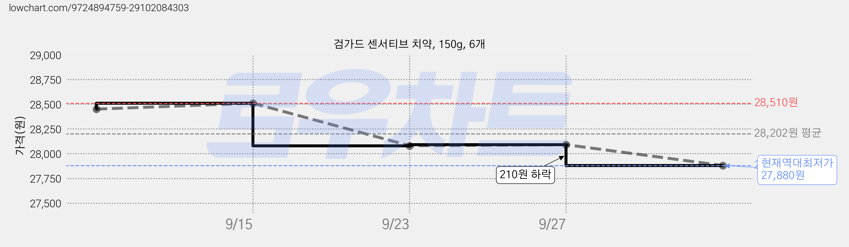 검가드 센서티브 치약, 150g, 6개 가격 변동 차트, 현재가 27,880원, 역대최저가