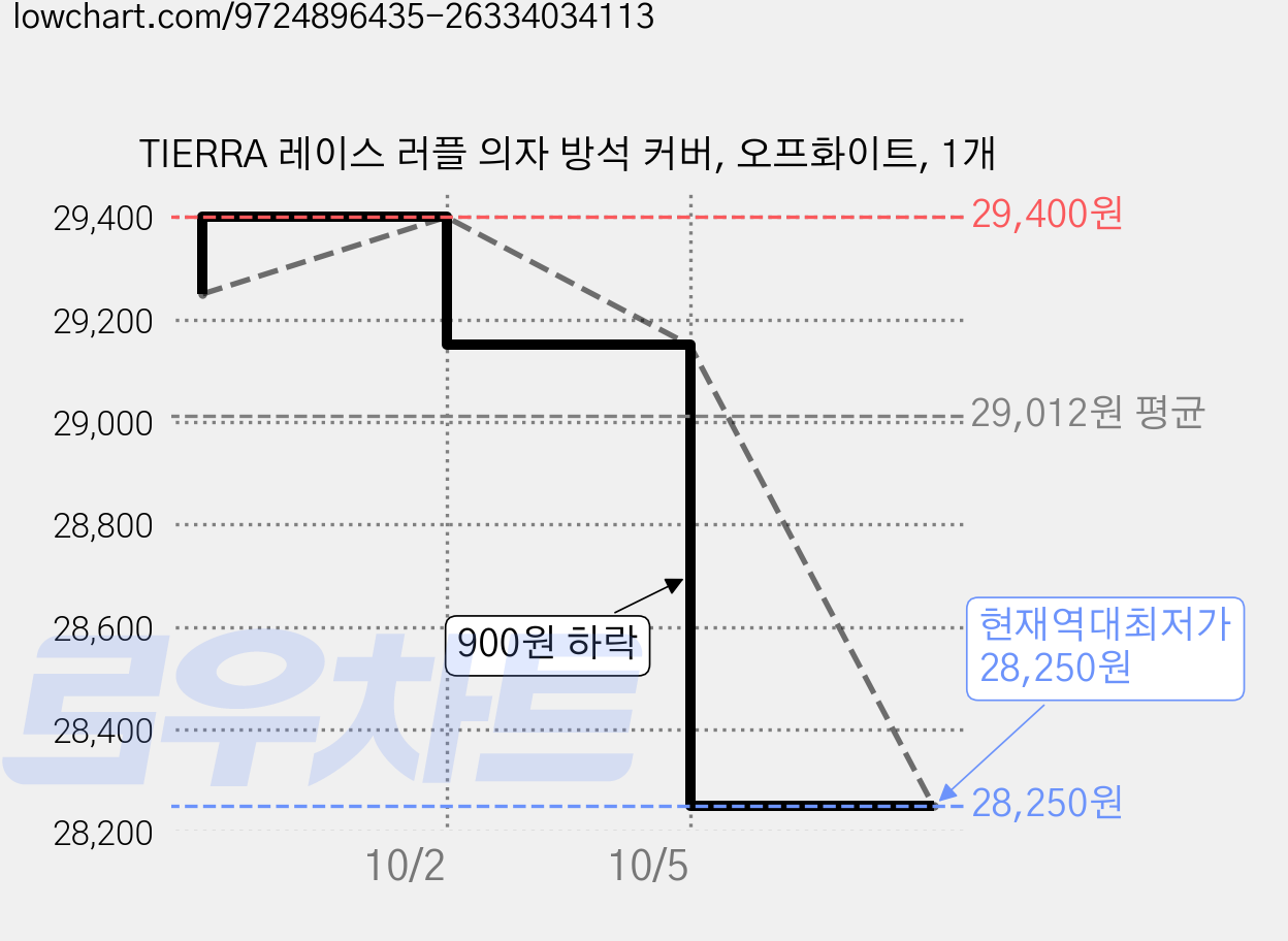 TIERRA 레이스 러플 의자 방석 커버, 오프화이트, 1개 가격 변동 차트, 현재가 28,250원, 역대최저가