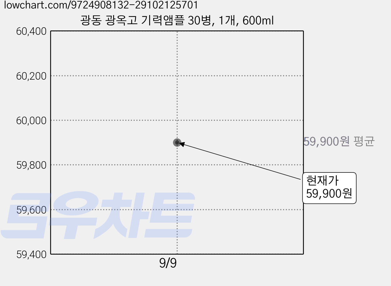 광동 광옥고 기력앰플 30병, 1개, 600ml 가격 변동 차트, 현재가 59,900원