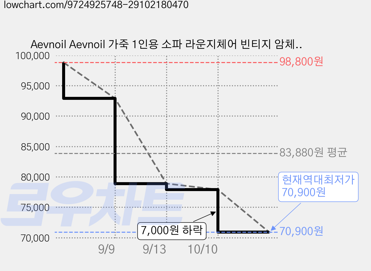 Aevnoil Aevnoil 가죽 1인용 소파 라운지체어 빈티지 암체어 거실 카페 휴게실, 1개, 브라운 가격 변동 차트, 현재가 70,900원, 역대최저가