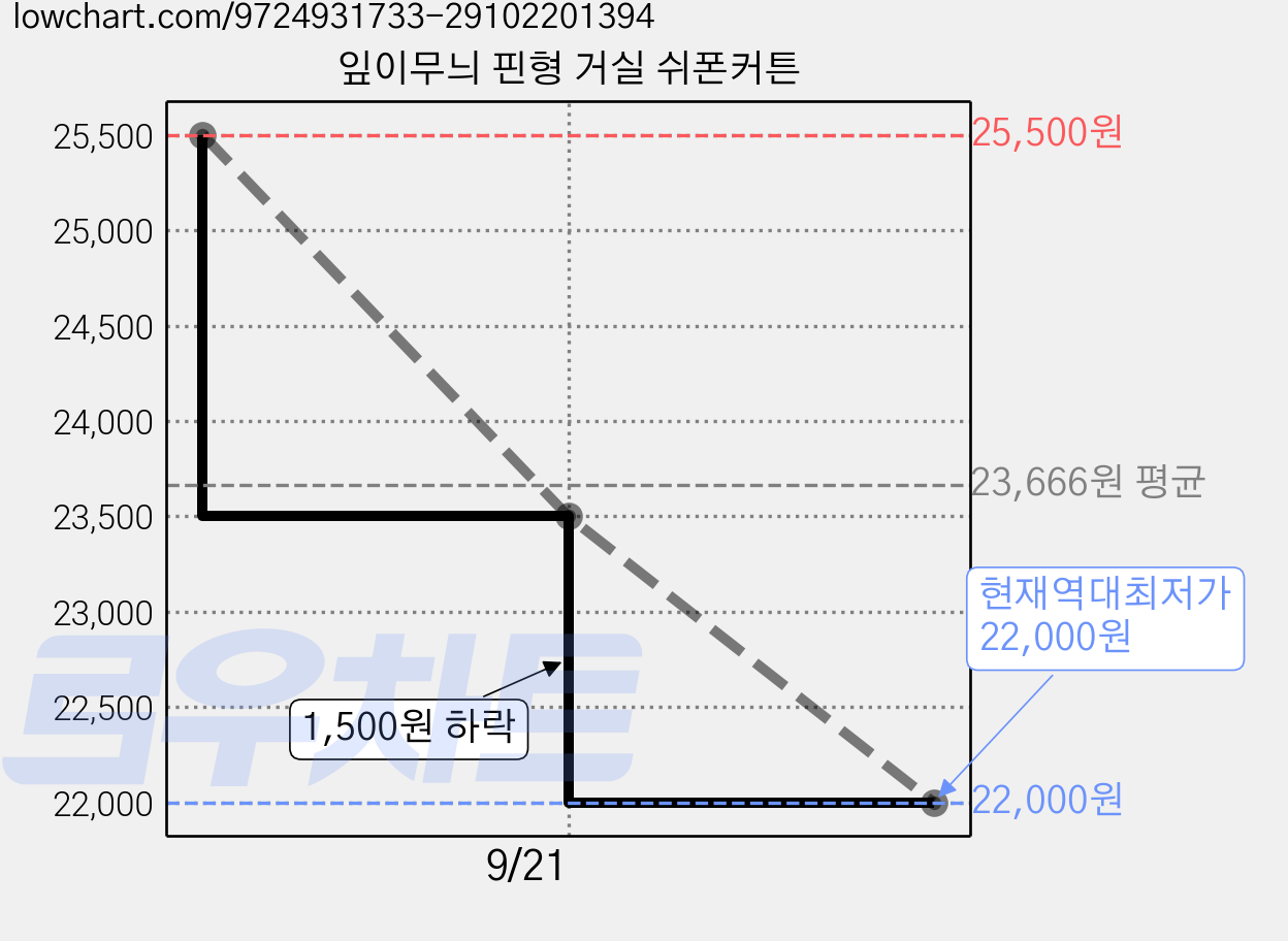 잎이무늬 핀형 거실 쉬폰커튼 가격 변동 차트, 현재가 22,000원, 역대최저가