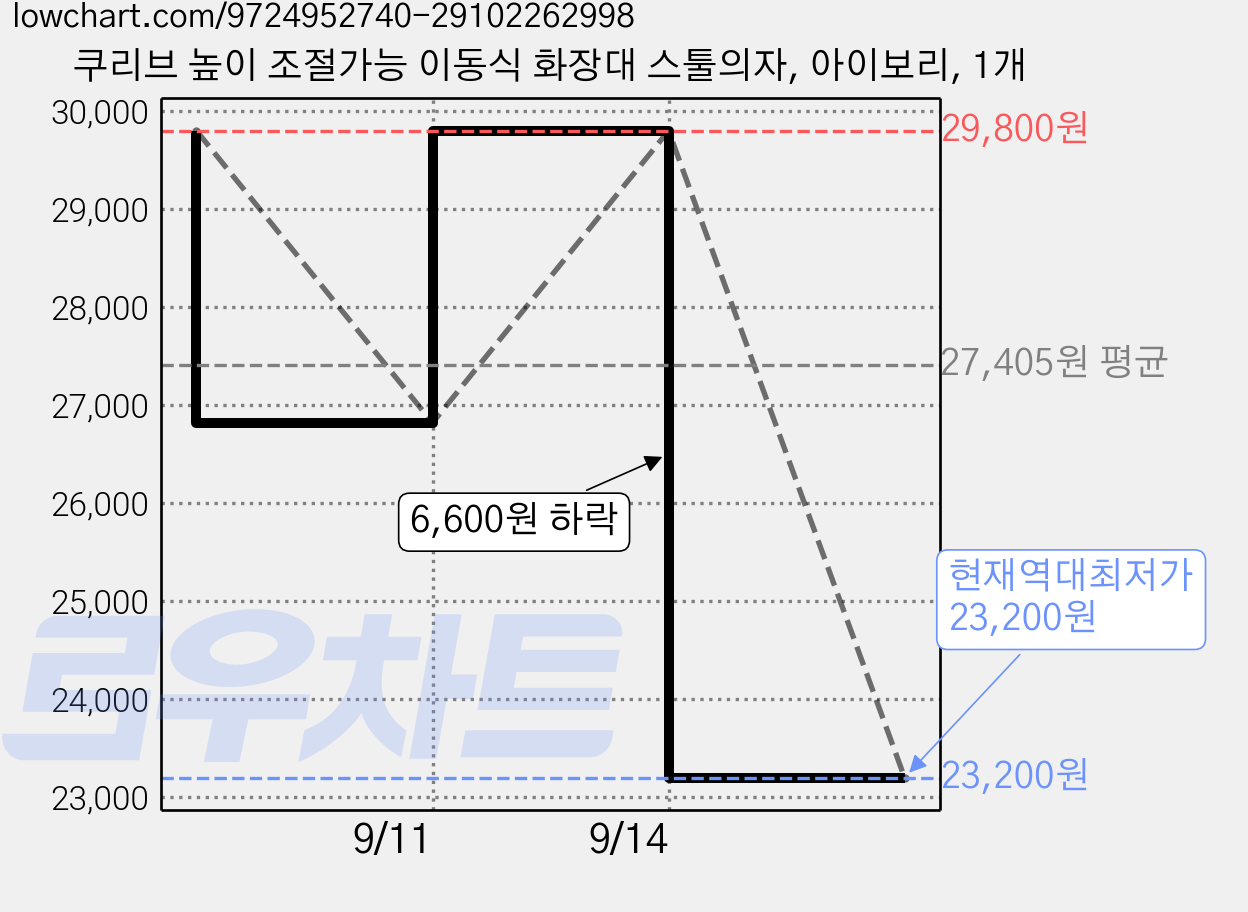 쿠리브 높이 조절가능 이동식 화장대 스툴의자, 아이보리, 1개 가격 변동 차트, 현재가 23,200원, 역대최저가