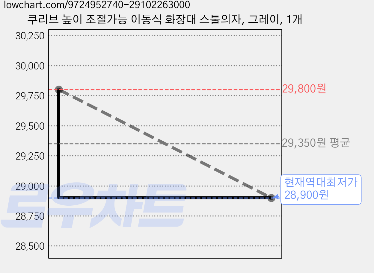 쿠리브 높이 조절가능 이동식 화장대 스툴의자, 그레이, 1개 가격 변동 차트, 현재가 28,900원, 역대최저가