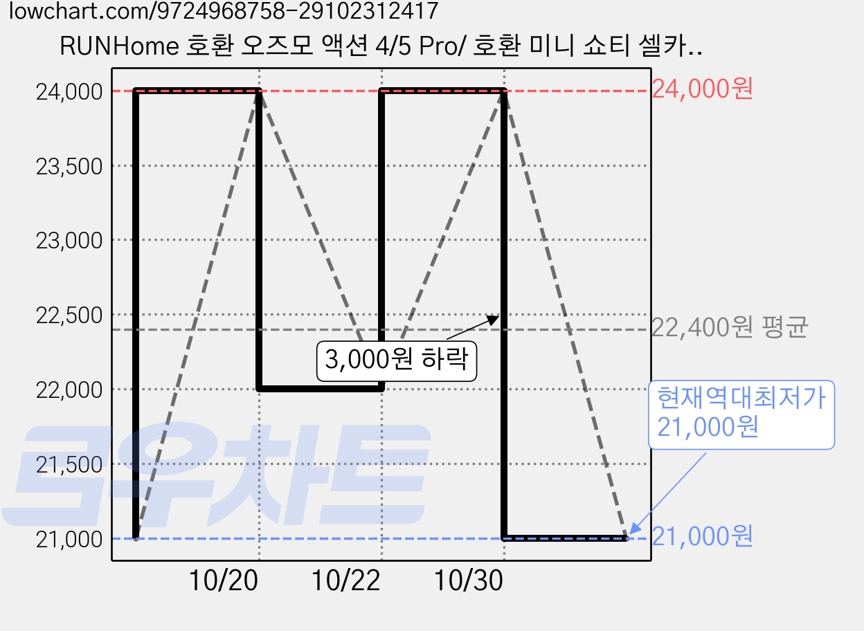 RUNHome 호환 오즈모 액션 4/5 Pro/ 호환 미니 쇼티 셀카봉 액션캠 삼각대 연장봉 여행용 사진, 1개, ZA-01 가격 변동 차트, 현재가 21,000원, 역대최저가