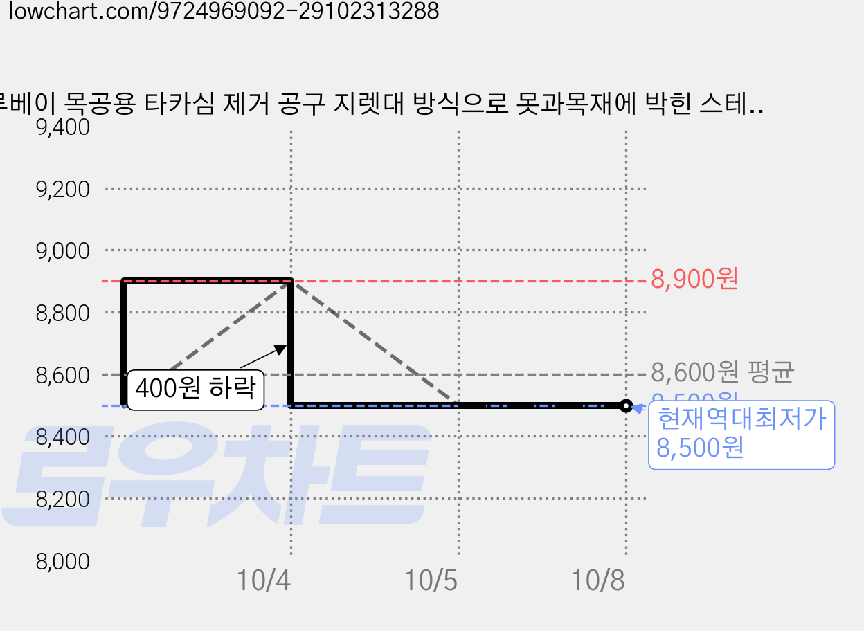 루베이 목공용 타카심 제거 공구 지렛대 방식으로 못과목재에 박힌 스테이플을 간편하게 제거 가정/공구함/목공, 1개 가격 변동 차트, 현재가 8,500원, 역대최저가