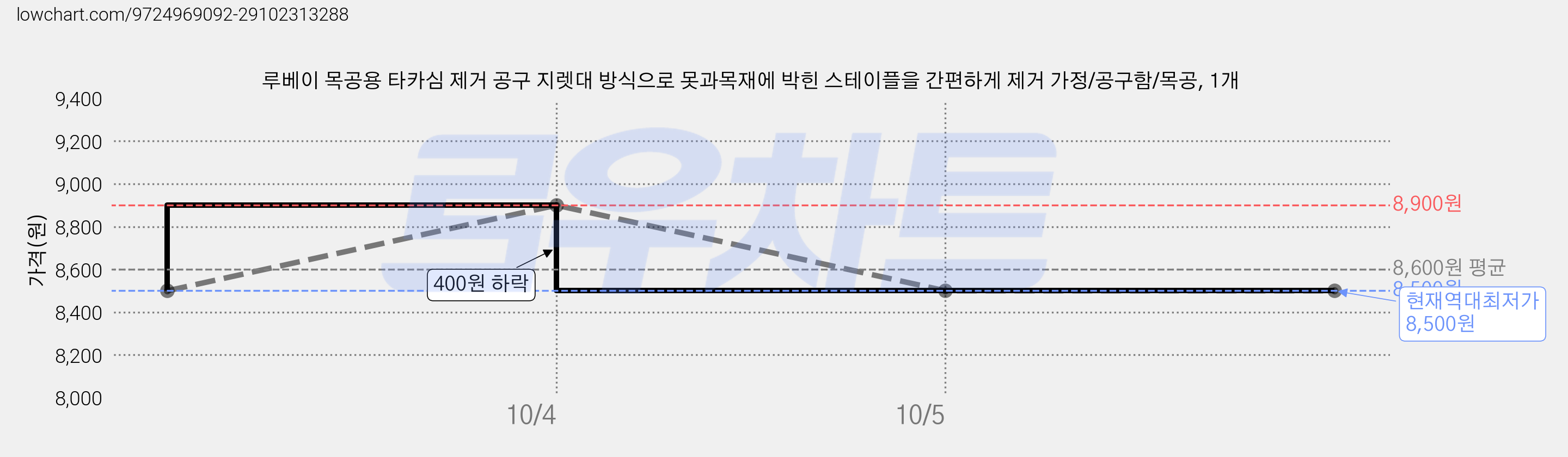 루베이 목공용 타카심 제거 공구 지렛대 방식으로 못과목재에 박힌 스테이플을 간편하게 제거 가정/공구함/목공, 1개 가격 변동 차트, 현재가 8,500원, 역대최저가