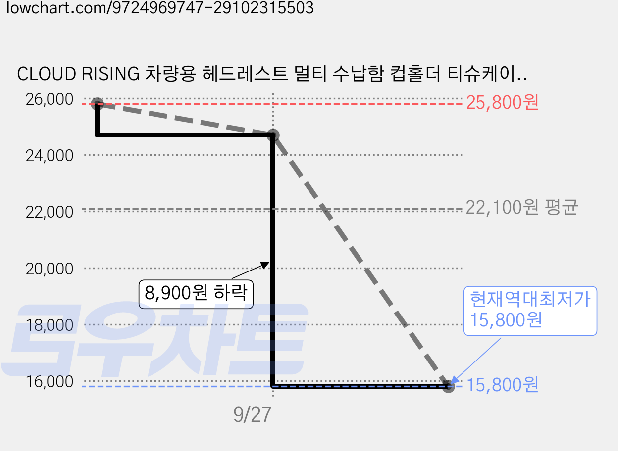 CLOUD RISING 차량용 헤드레스트 멀티 수납함 컵홀더 티슈케이스 휴대폰 거치대, 무광 블랙, 1개 가격 변동 차트, 현재가 15,800원, 역대최저가