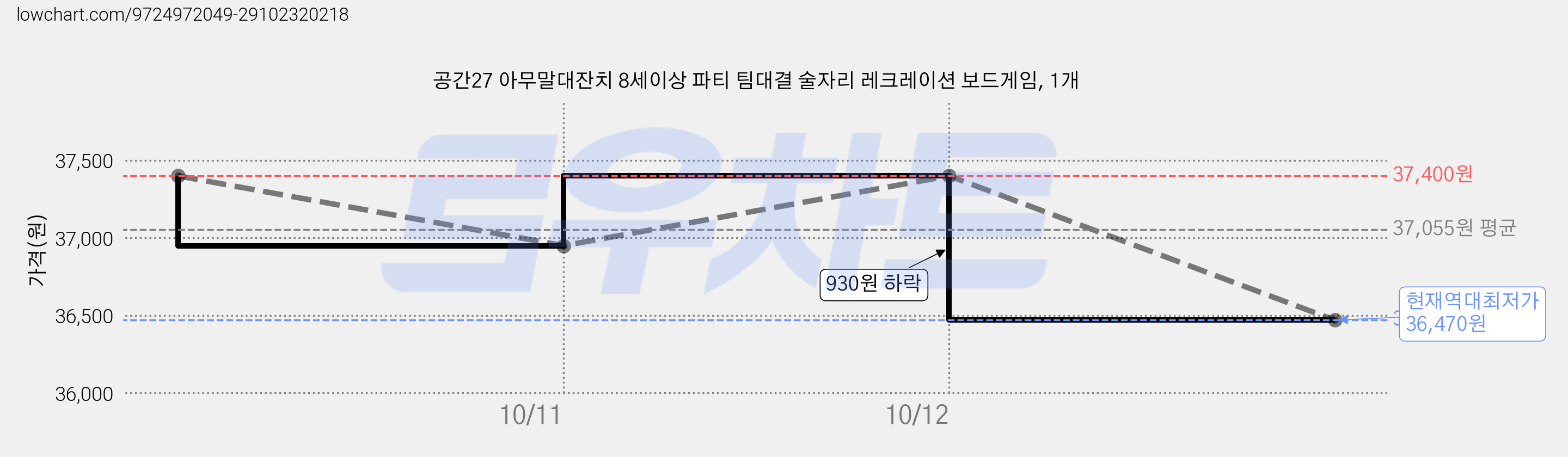 공간27 아무말대잔치 8세이상 파티 팀대결 술자리 레크레이션 보드게임, 1개 가격 변동 차트, 현재가 36,470원, 역대최저가