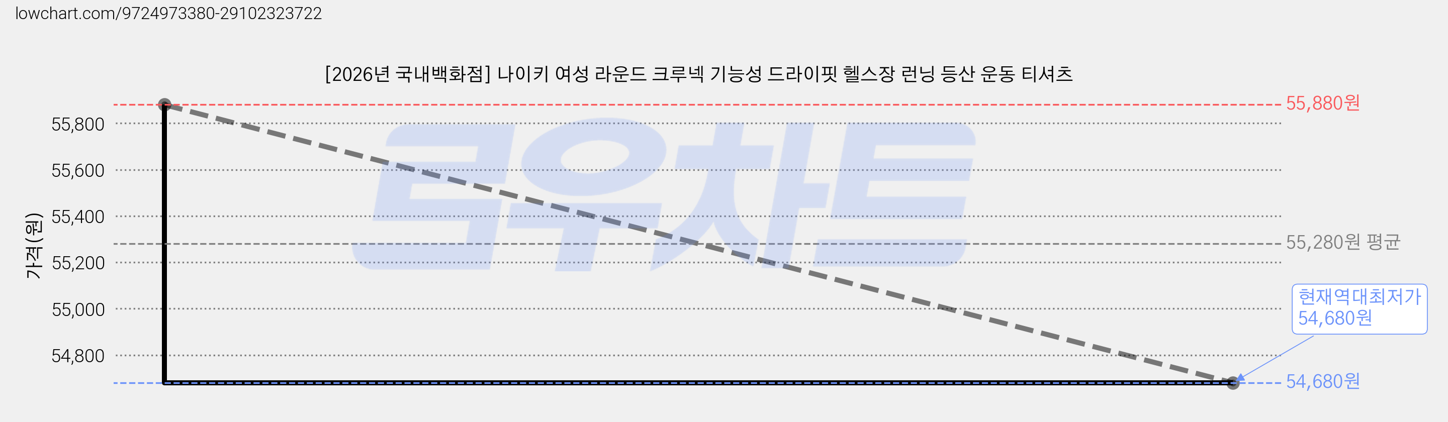 [2026년 국내백화점] 나이키 여성 라운드 크루넥 기능성 드라이핏 헬스장 런닝 등산 운동 티셔츠 가격 변동 차트, 현재가 54,680원, 역대최저가