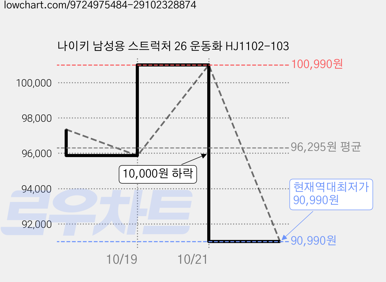나이키 남성용 스트럭처 26 운동화 HJ1102-103 가격 변동 차트, 현재가 90,990원, 역대최저가