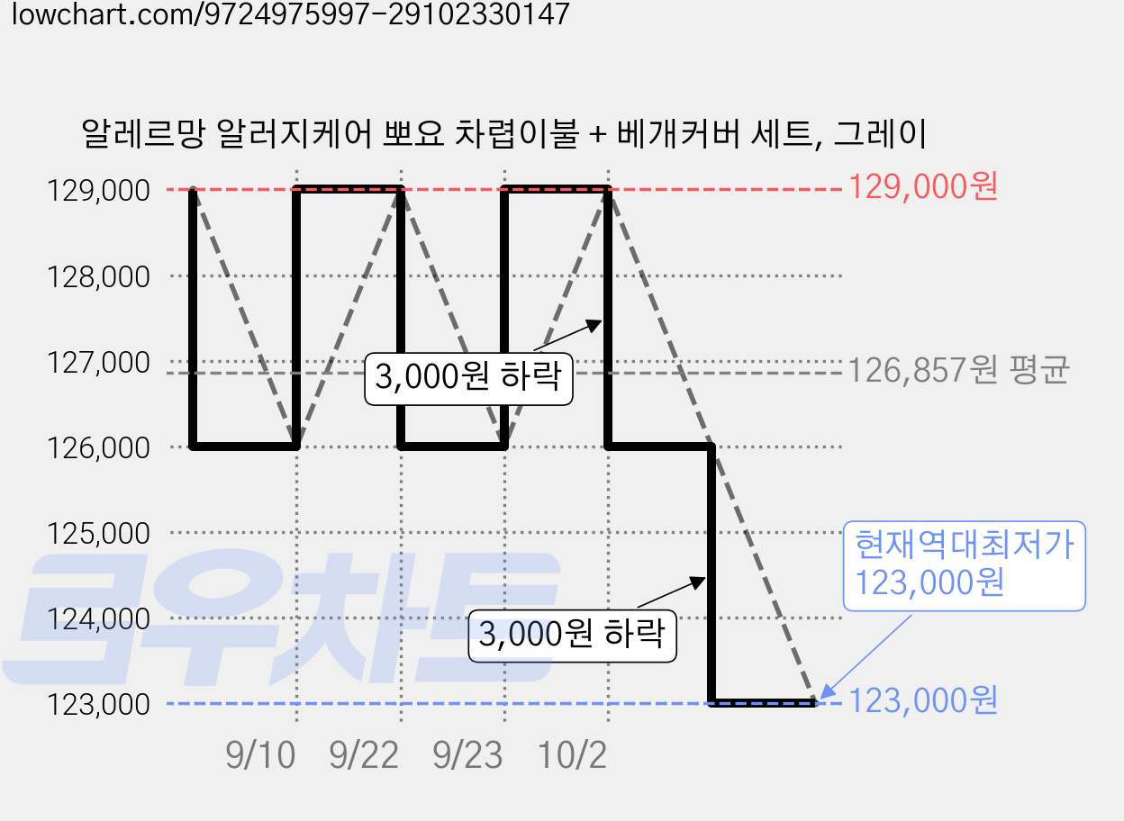 알레르망 알러지케어 뽀요 차렵이불 + 베개커버 세트, 그레이 가격 변동 차트, 현재가 123,000원, 역대최저가