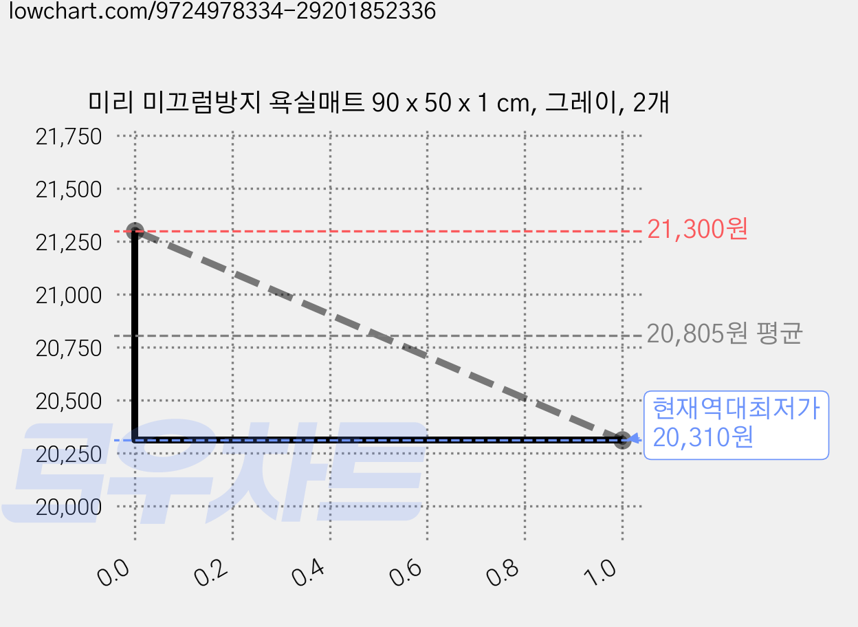 미리 미끄럼방지 욕실매트 90 x 50 x 1 cm, 그레이, 2개 가격 변동 차트, 현재가 20,310원, 역대최저가