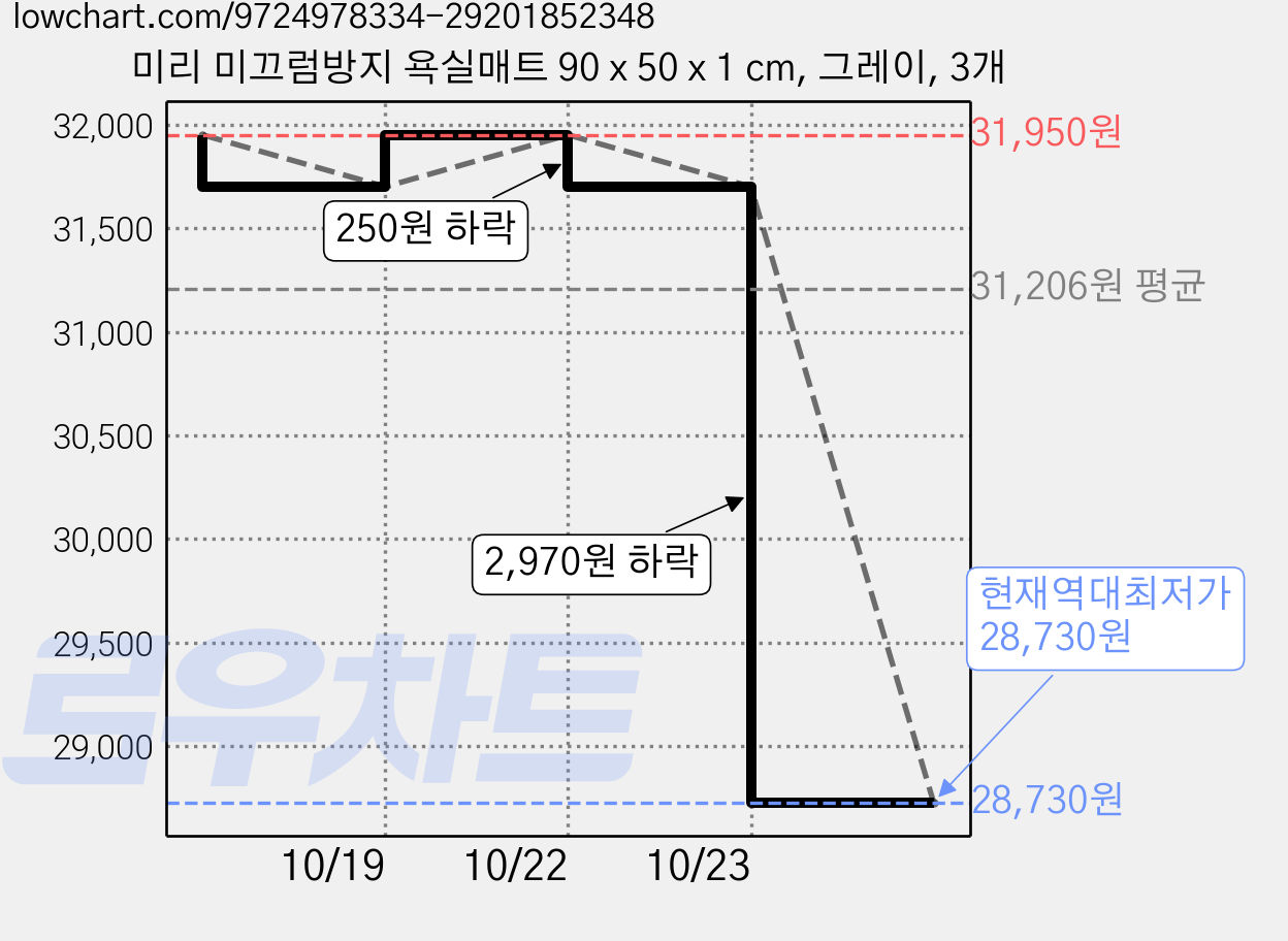 미리 미끄럼방지 욕실매트 90 x 50 x 1 cm, 그레이, 3개 가격 변동 차트, 현재가 28,730원, 역대최저가