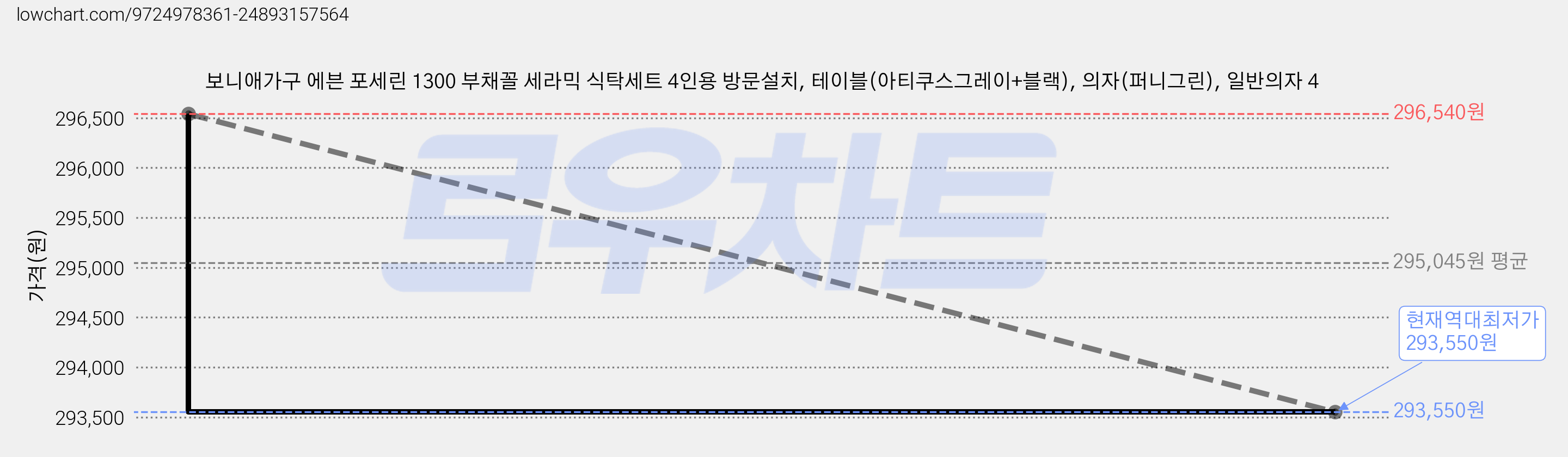 보니애가구 에븐 포세린 1300 부채꼴 세라믹 식탁세트 4인용 방문설치, 테이블(아티쿠스그레이+블랙), 의자(퍼니그린), 일반의자 4 가격 변동 차트, 현재가 293,550원, 역대최저가