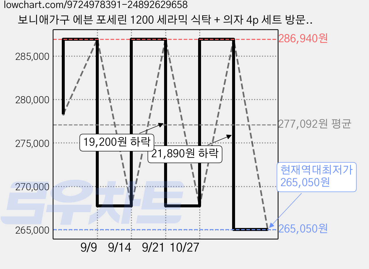 보니애가구 에븐 포세린 1200 세라믹 식탁 + 의자 4p 세트 방문설치, 식탁(아티쿠스그레이), 의자(베이지4P), 일반의자 4 가격 변동 차트, 현재가 265,050원, 역대최저가