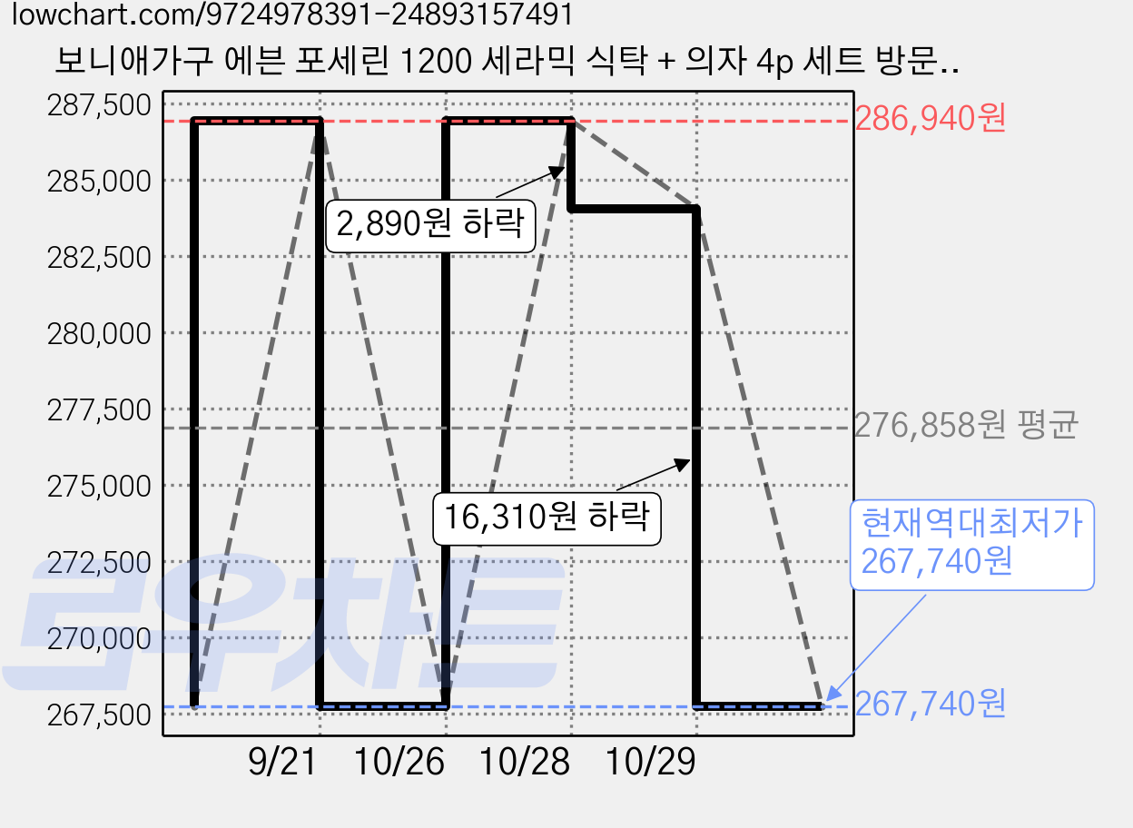 보니애가구 에븐 포세린 1200 세라믹 식탁 + 의자 4p 세트 방문설치, 식탁(아티쿠스그레이), 의자(퍼니그린2P+브라운2P), 일반의자 4 가격 변동 차트, 현재가 267,740원, 역대최저가
