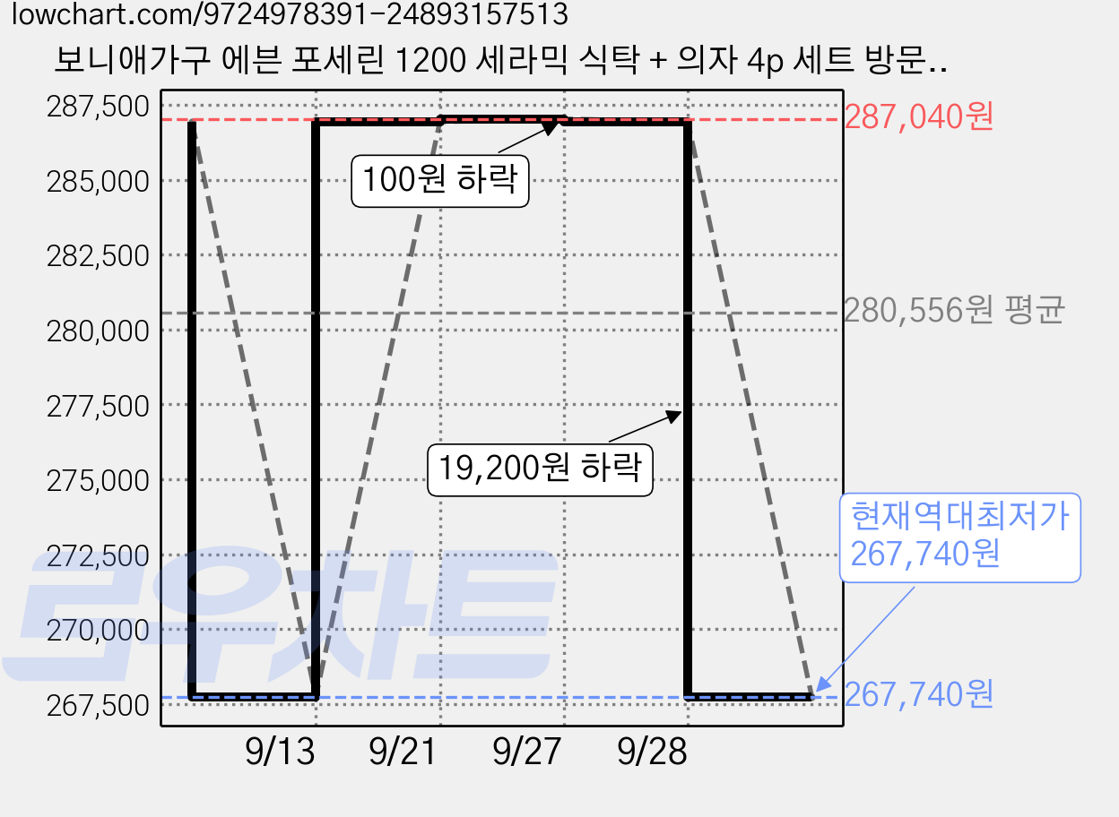 보니애가구 에븐 포세린 1200 세라믹 식탁 + 의자 4p 세트 방문설치, 식탁(아티쿠스그레이), 의자(베이지2P+퍼니그린2P), 일반의자 4 가격 변동 차트, 현재가 267,740원, 역대최저가