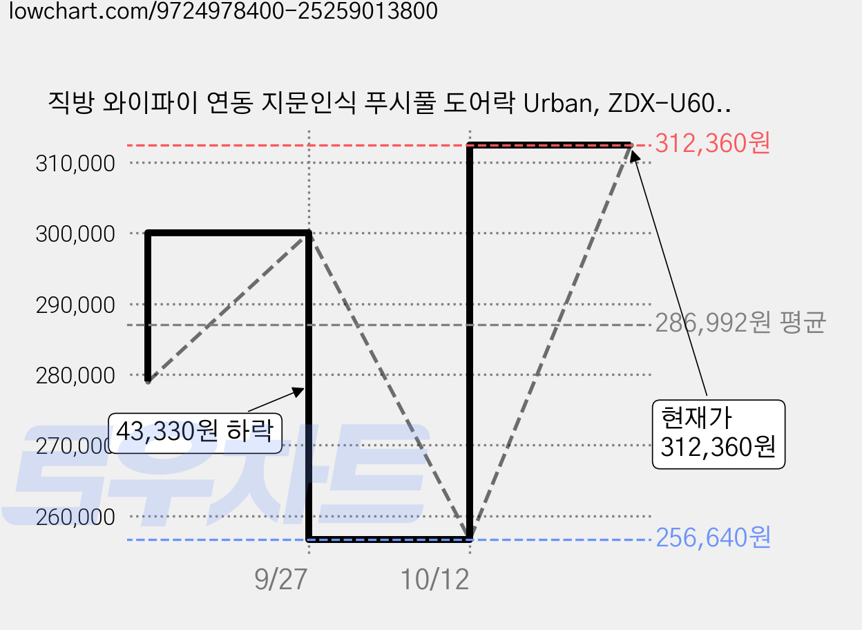 직방 와이파이 연동 지문인식 푸시풀 도어락 Urban, ZDX-U60-FNXS, 고객직접설치 가격 변동 차트, 현재가 312,360원, 관측 최저가 256,640원
