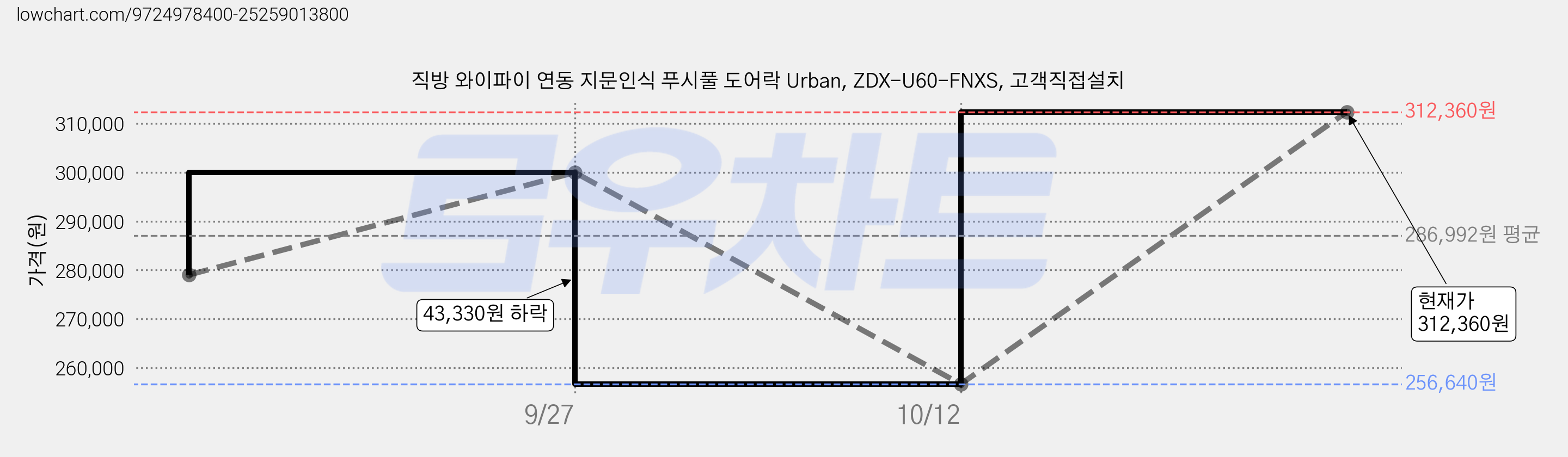 직방 와이파이 연동 지문인식 푸시풀 도어락 Urban, ZDX-U60-FNXS, 고객직접설치 가격 변동 차트, 현재가 312,360원, 관측 최저가 256,640원