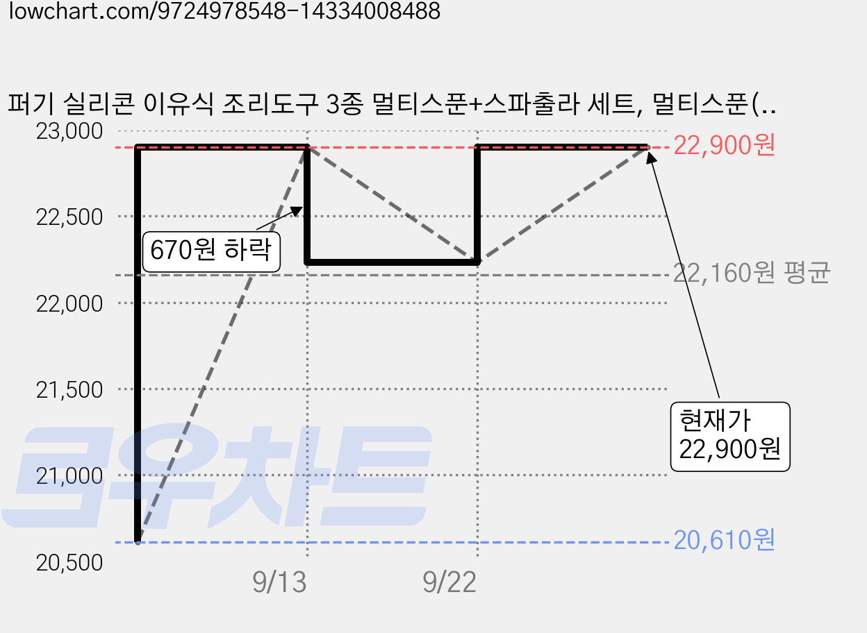 퍼기 실리콘 이유식 조리도구 3종 멀티스푼+스파출라 세트, 멀티스푼(대)+스파출라(소)+스파출라(대), 1세트, 인디핑크 가격 변동 차트, 현재가 22,900원, 역대최저가